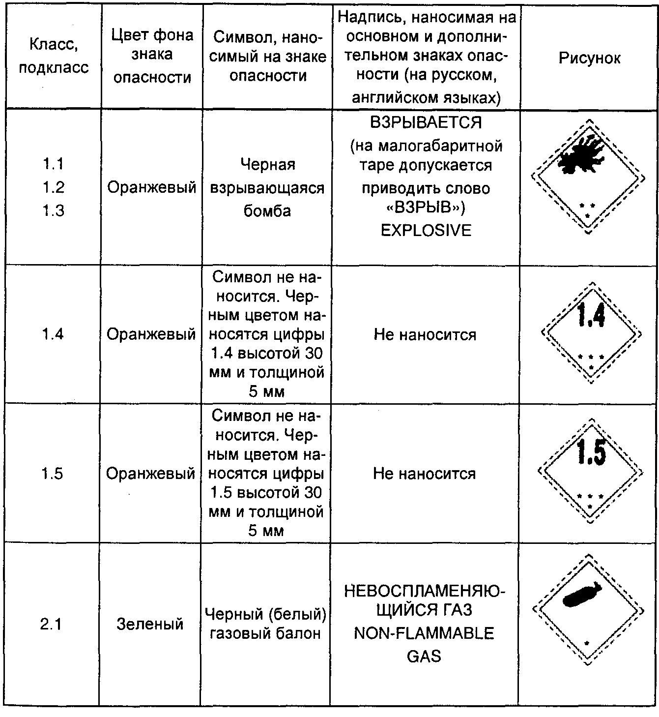 Грунт какого класса опасности. Коды для перевозки опасных грузов. подклассы 1 класса опасных грузов.