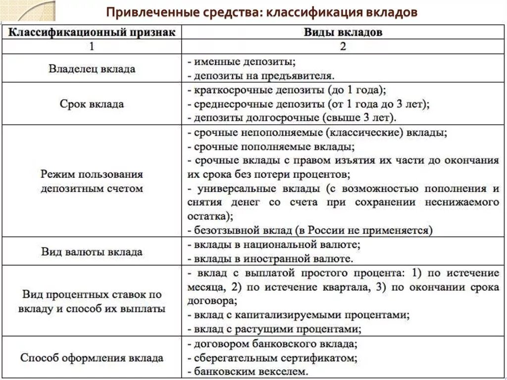 Организация операций в иностранной валюте. Виды банковских вкладов. Классификация банковских депозитов. Виды банковских вкладов таблица. Классификация депозитов физических лиц.