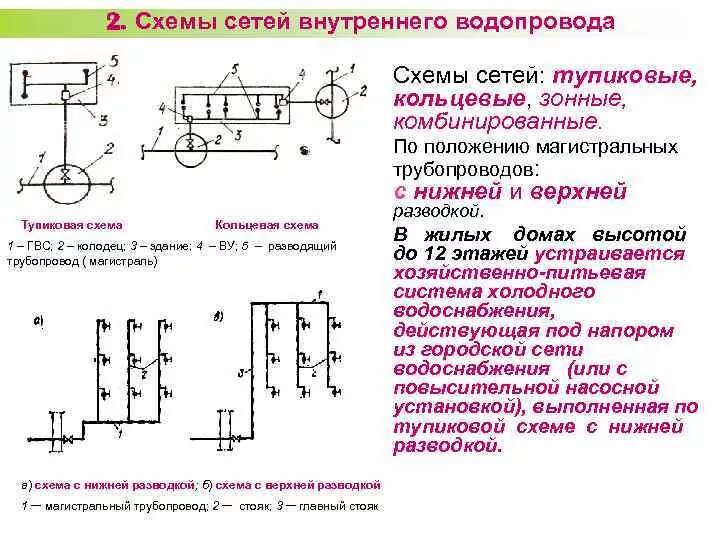 Тупиковая кольцевая. Схема тупикового трубопровода. Тупиковая и Кольцевая система водоснабжения. Схема кольцевой водопроводной сети. Схема тупиковой водопроводной сети.