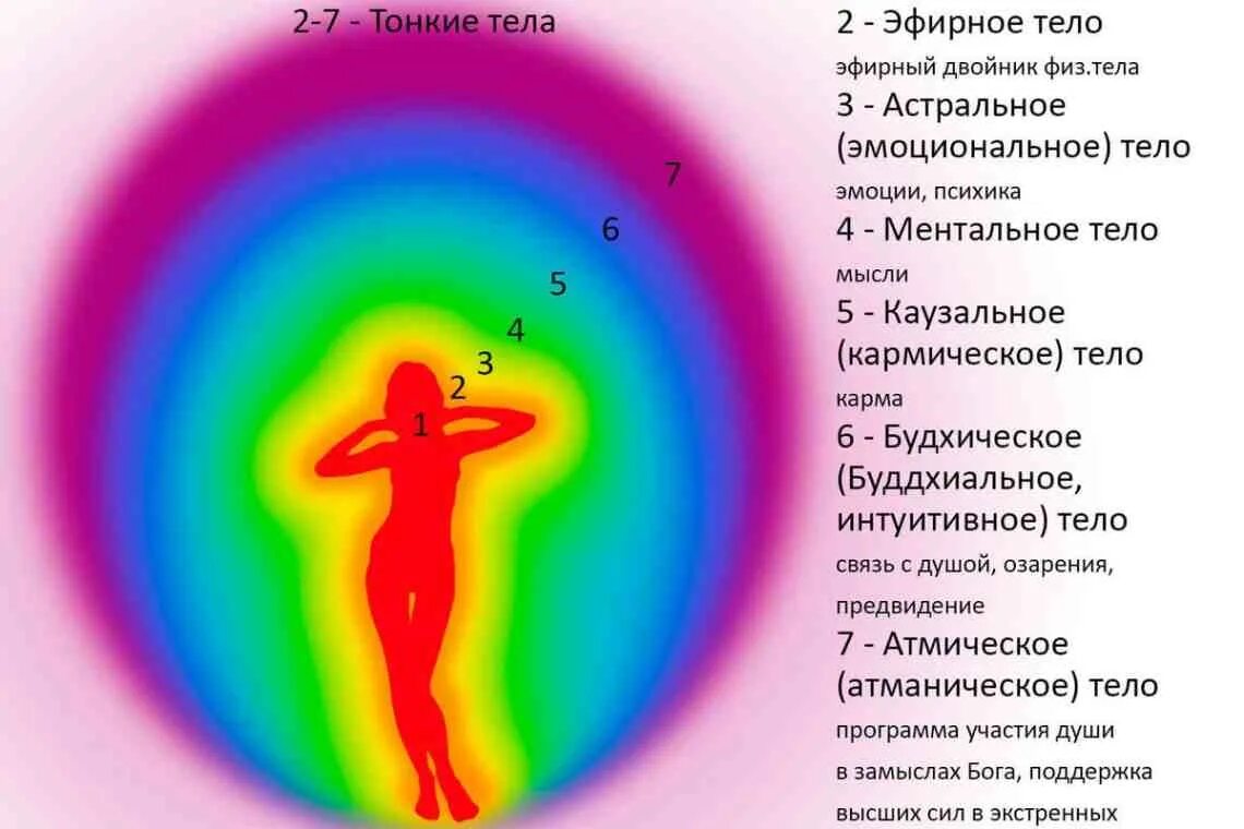 Земля как тело человека. Астральное тело человека астральное тело человека. Эфирное тело. Эфирное тело ментальное тело. Физическое астральное ментальное тело.