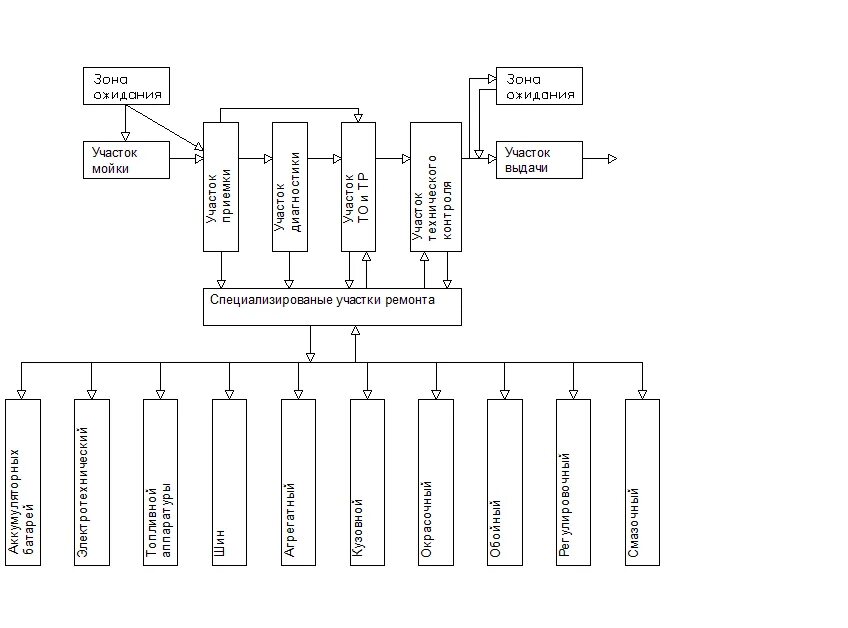 Структурная схема станции технического обслуживания автомобилей. Схема организации технологического процесса СТО. Схема технологического процесса СТОА. Схема организации технологического процесса на СТОА. Организация управления участком