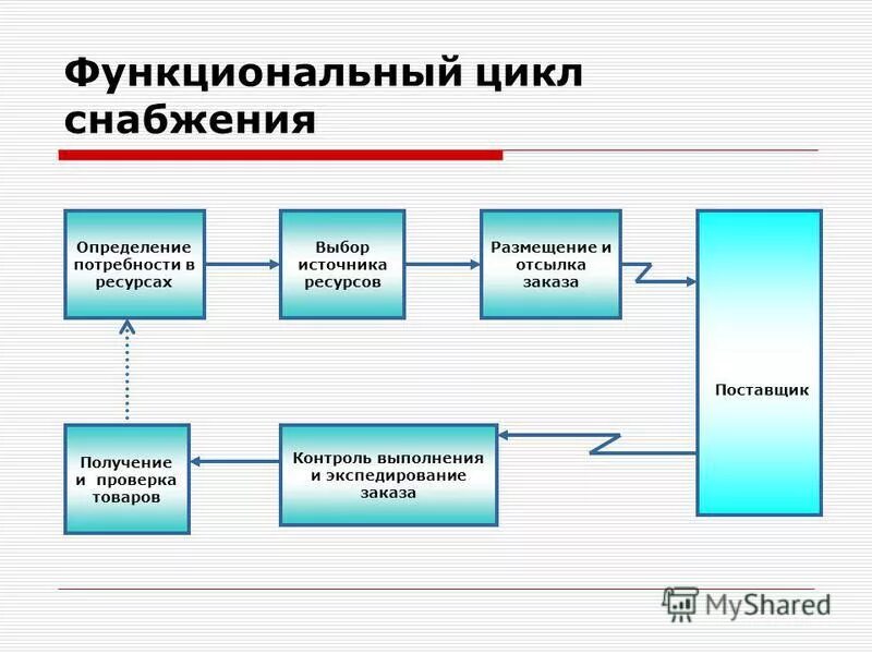 Операции снабжения. Снабжение в логистике это. Складские операции. Логистики снабжения. Цикл снабжения в логистике.