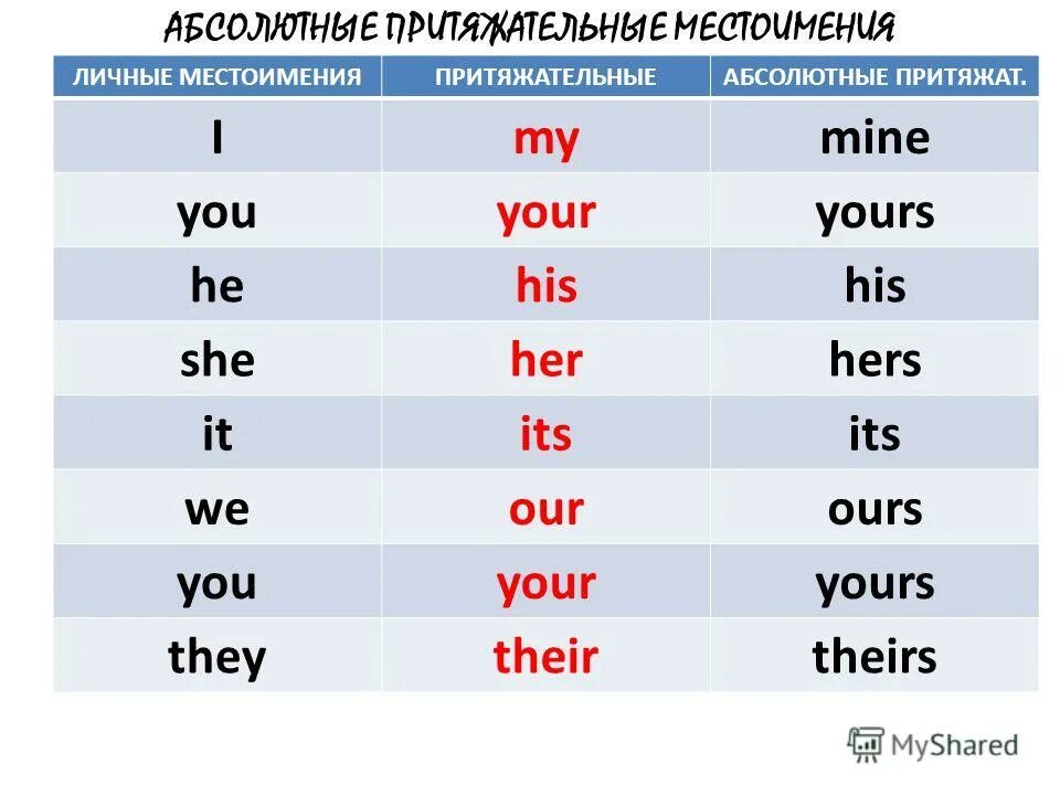Притяжательные местоимения и личные местоимения английский. Местоимения her. Английские местоимения таблица с переводом 3 класс. They местоимение. Притежательныеместоимения в английском.