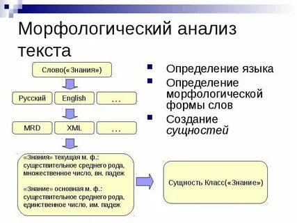 Морфологический слова в небе