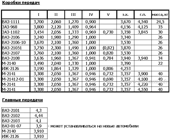 Передаточное КПП ВАЗ 2107. Передаточные КПП ВАЗ 2106. Передаточные числа КПП ВАЗ 2101. Передаточные числа КПП ВАЗ 2101-07. Сколько весит кпп ваз