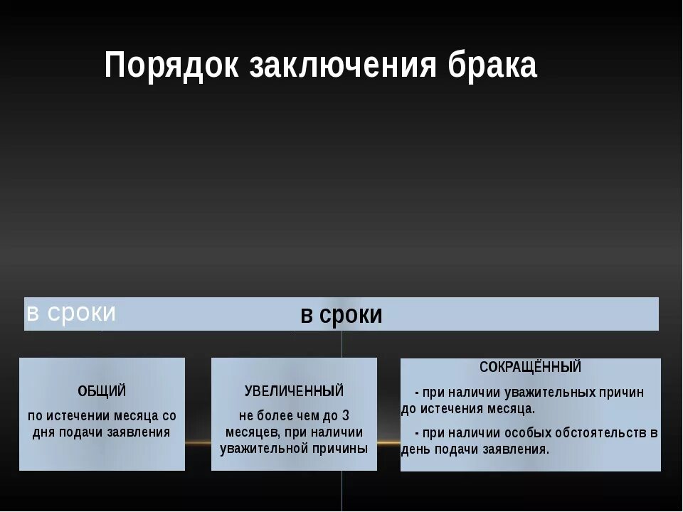 Условия заключения брака обществознание 9. Срок заключения брака схема. Составьте схему срок заключения брака. Порядок заключения бракк. Порядок заключения бра.