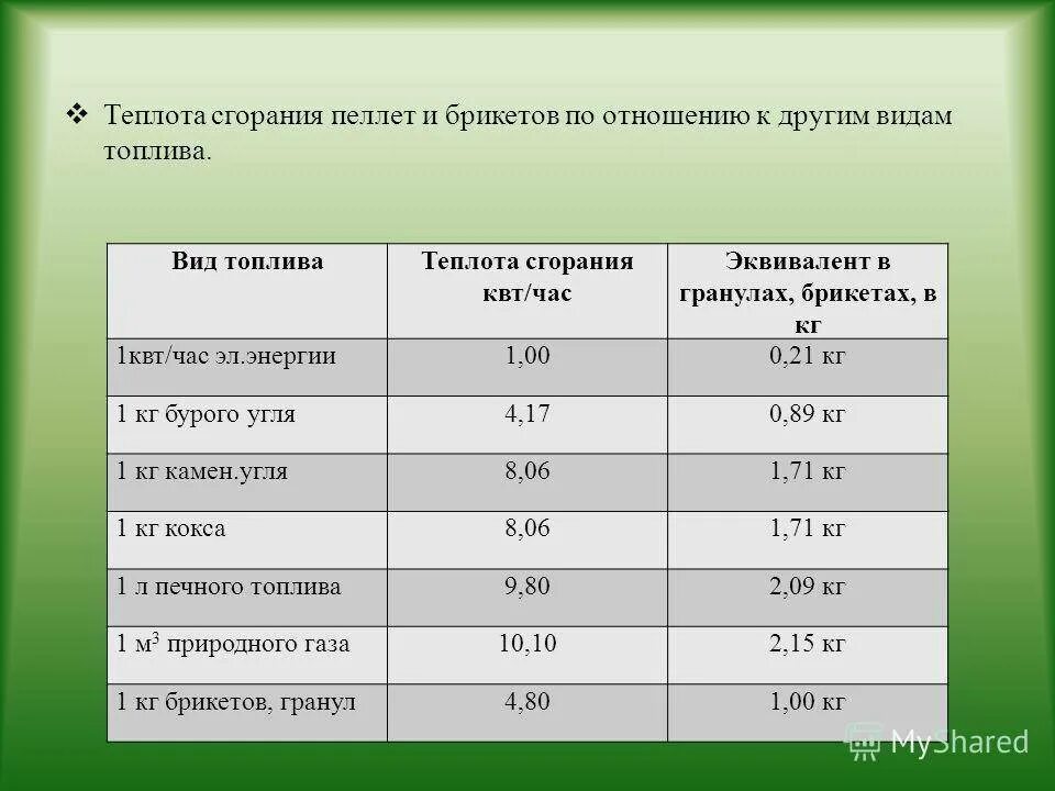 Г квт ч в литры. Теплота сгорания пеллет таблица. Теплотворность топливных брикетов. Удельная теплота сгорания дров и брикетов. Теплота сгорания пеллет из древесных.