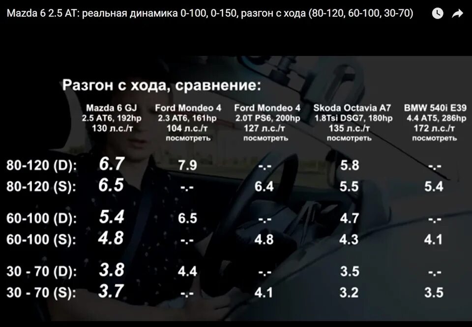 Разгон сх. Разгон 0-60 км/ч. Авто разгон 0-100. Хонда Цивик 1.8 разгон до 100. Таблица разгона до 100.