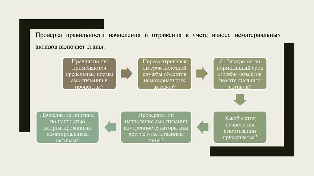 Учет начисления амортизации нематериальных активов. Этапы аудита нематериальных активов. Аудит учета нематериальных активов. Задачи аудита НМА. Общий план аудита нематериальных активов.