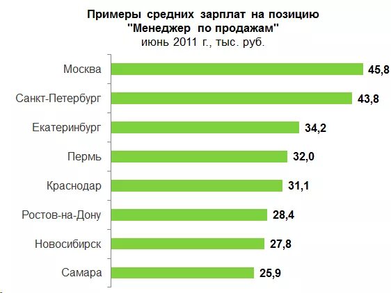 Менеджер по продажам зарплата. Средняя зарплата менеджера по продажам. Средняя ЗП менеджера по продажам. Менеджер зарплата. Сколько зарабатывает комиссия