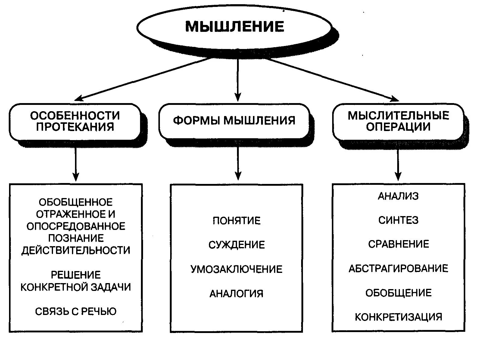 Особенности основных типов мышления в психологии. Мышление в психологии схема. Составьте схему виды мышления в психологии. Общая характеристика мышления как психического процесса. К основным операциям возможным в графическом