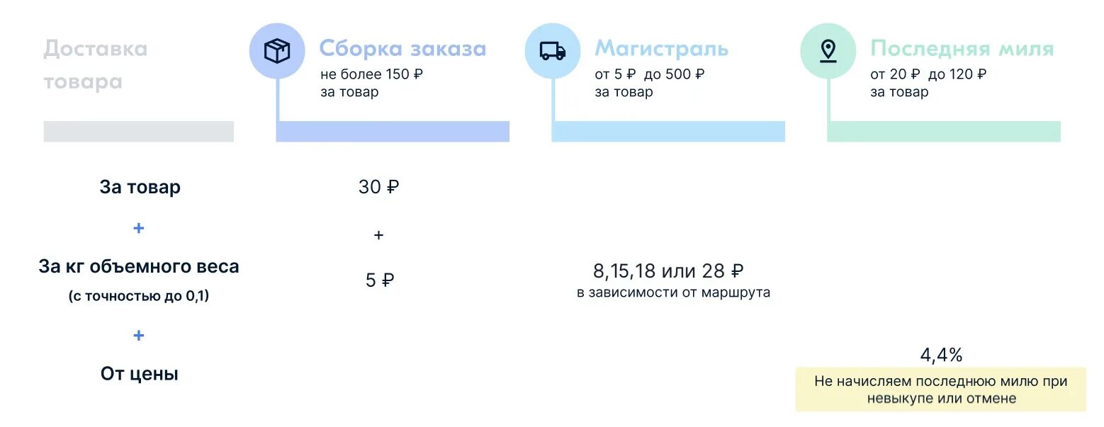 Последняя миля Озон что это. Комиссия Озон. Обработка отправления Озон. Отгрузка товара на Озон. Налог на добавочную стоимость озон