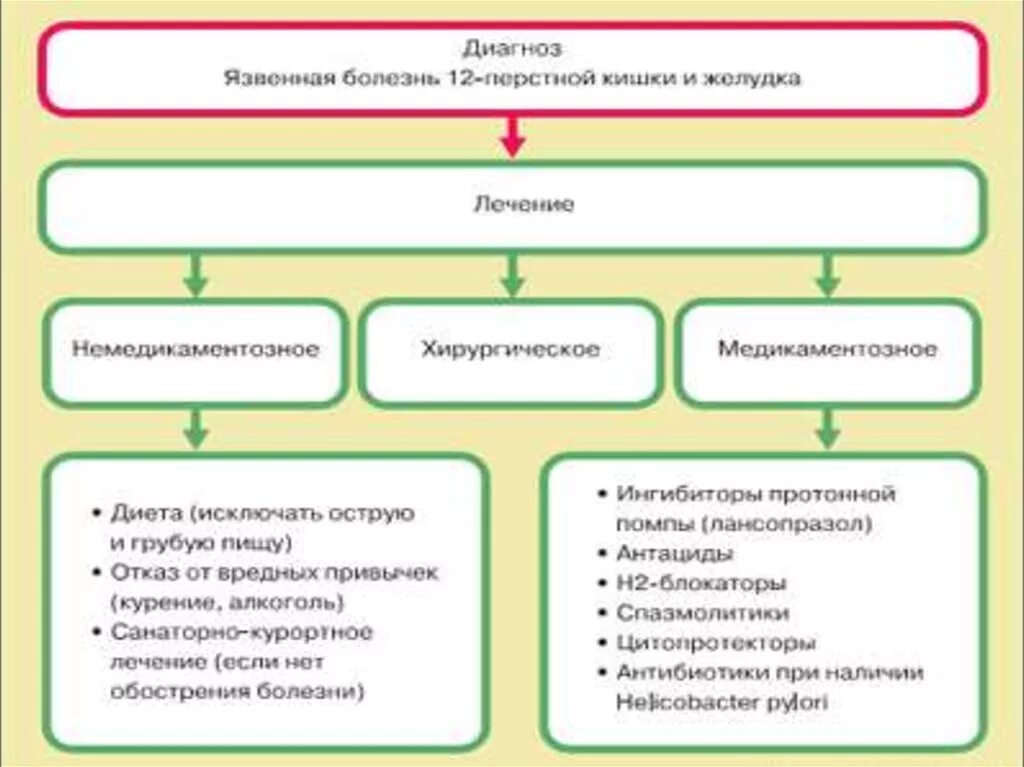 Терапия язвенной болезни желудка и двенадцатиперстной. Принципы терапии язвенной болезни. Принципы терапии язвенной болезни желудка. Принципы лечения язвенной болезни двенадцатиперстной кишки. Лечение язвы желудка и 12