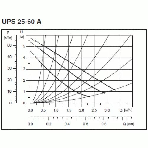 напорно расходная характеристика насоса grundfos ups 25-60. насос циркуляционный grundfos 32-80 ups диаграмма. производительность насоса грундфос 25-60. диаграмма насоса грюндфос ups 25-60. насос ups 25-40 характеристики.