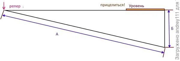 Как определить уклон участка. Схема ступенчатого ленточного фундамента. Как замерить перепад высоты на участке. Фундамент на склоне. Уклоны земли.