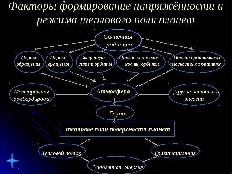 Содержание основные факторы и факторы развития. Факторы напряженности. Причины развития напряженности. Космические факторы. Факторы формирования режима.