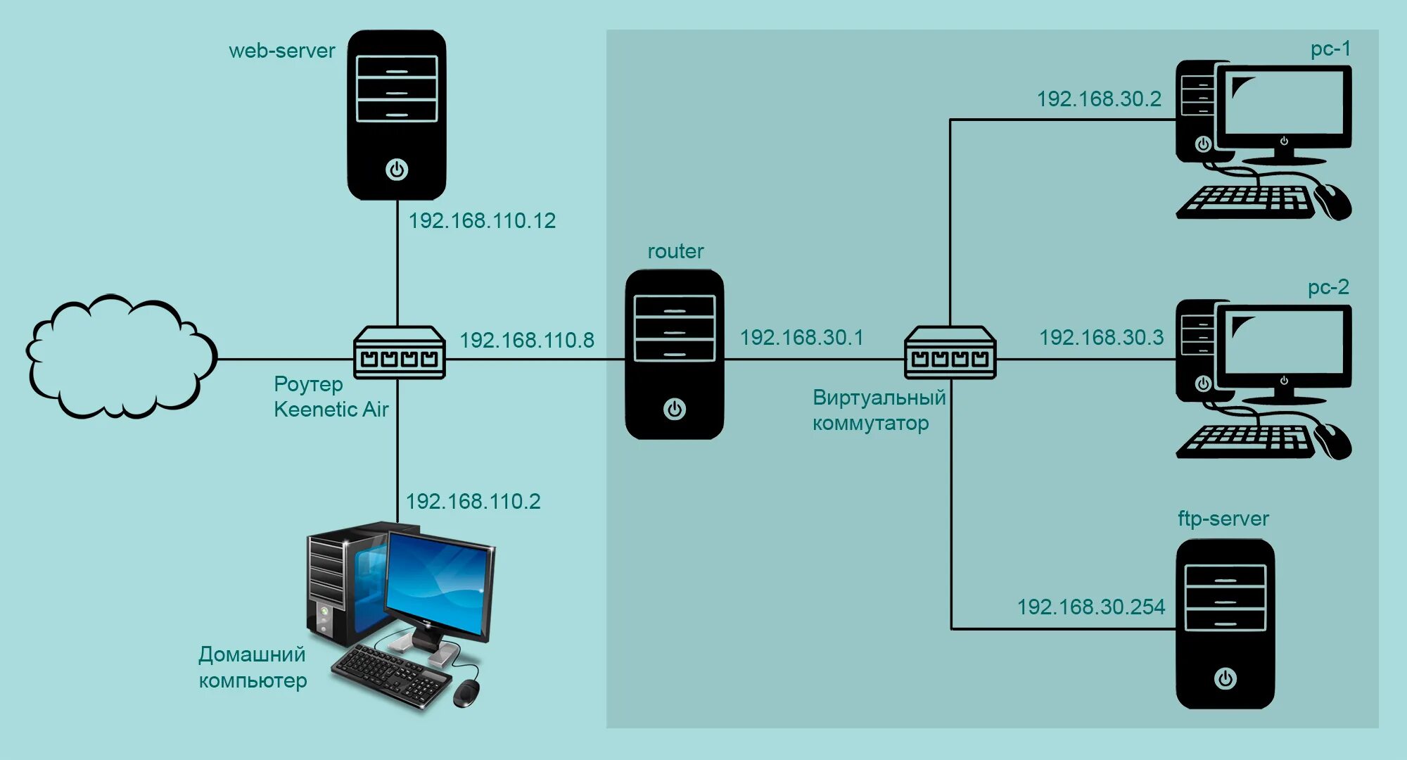 FTP сервер роутер. FTP модуль. Доступ через FTP сервер. FTP компьютер. Net ipv4 forward