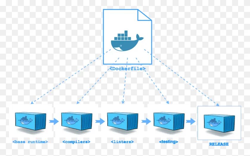 Create docker file. Dockerfile volume. сеть docker png. multi-stage docker. production dockerfile.