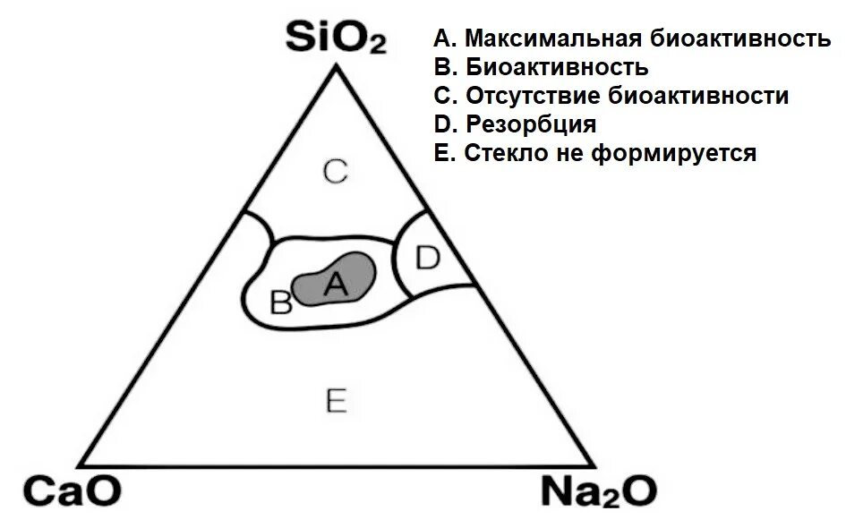 2 cao sio2. Биоактивное стекло в стоматологии. na2o-cao-sio2 bioglass. sio2+b. биоактивное стекло применение в хирургии.