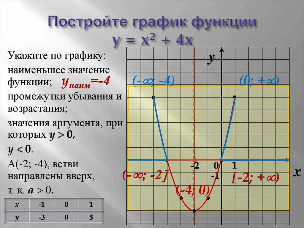 Функция y x 5 возрастает. Промежутки убывания функции y= - x2. Y 2x 4 график функции. Постройте график функции y=(x-2)(x+4). Квадратичная функция y = x² и её график.