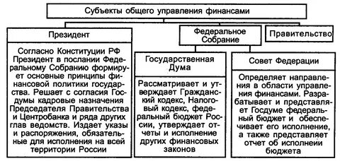 Субъектами управления государственных финансов являются