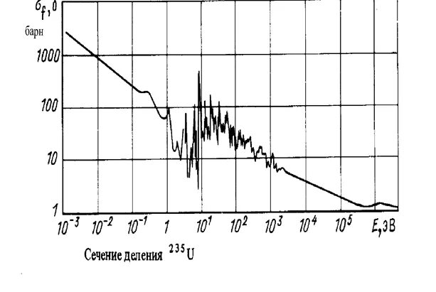 Сечение захвата. Сечение деления урана 235. Сечение захвата урана 235. Сечения деления урана 238 от энергии. Сечение поглощения урана 235.