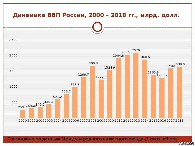 Валова рф. ВВП РФ по годам 2000-2020. ВВП России с 2000 по 2021. График ВВП России с 2000 года. График роста ВВП России с 2000 по 2020.