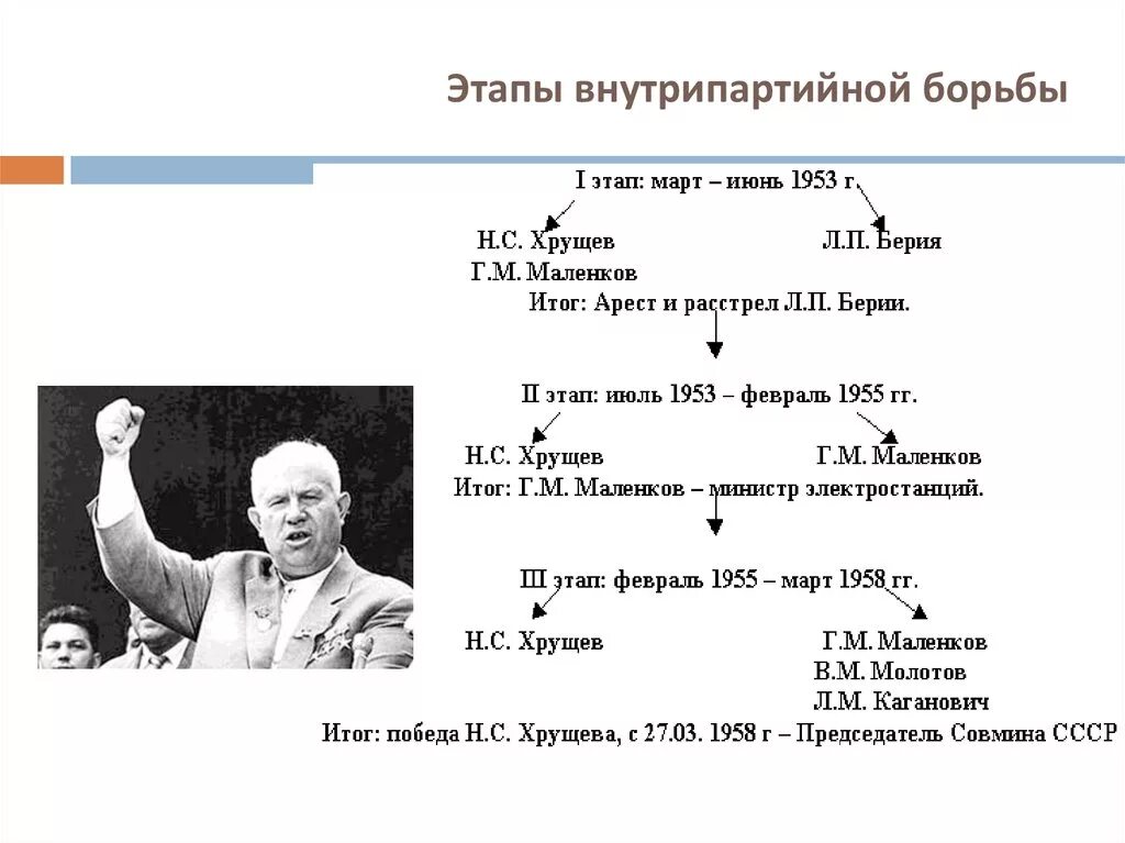 Борьба в политическом руководстве после смерти сталина. Этапы политической борьбы после смерти Сталина. Этапы внутрипартийной борьбы. Внутрипартийная борьба 1950.