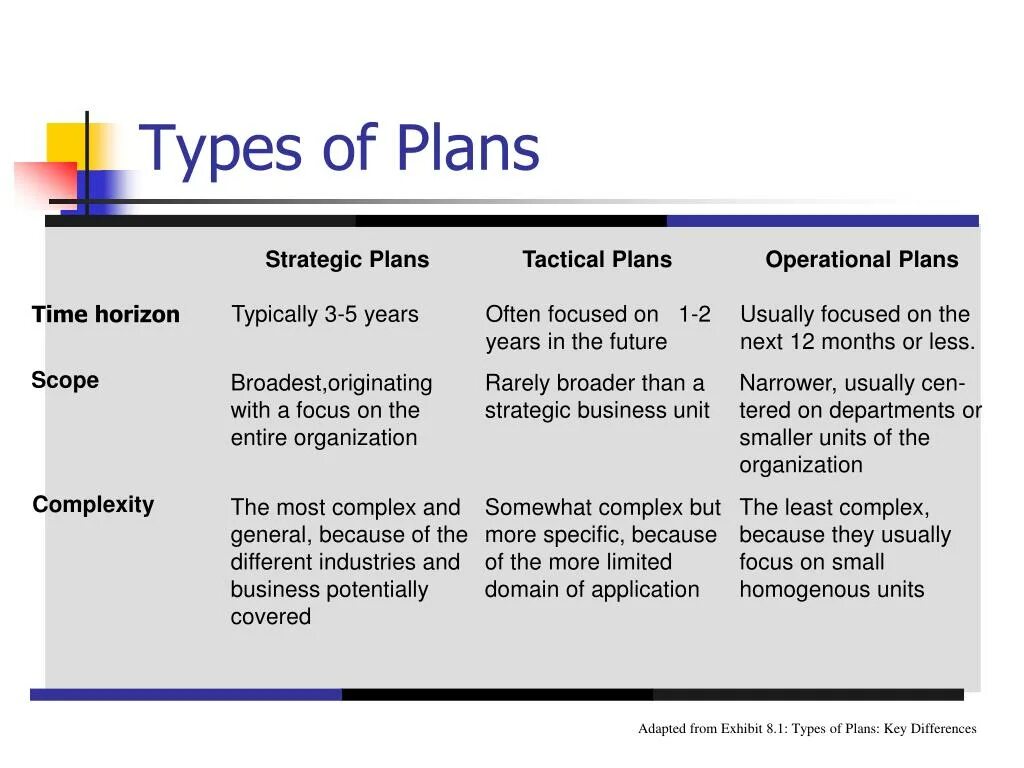 Types of planning. Types of Strategic planning. Types of Business Plans. All Types of Plans. Style planning