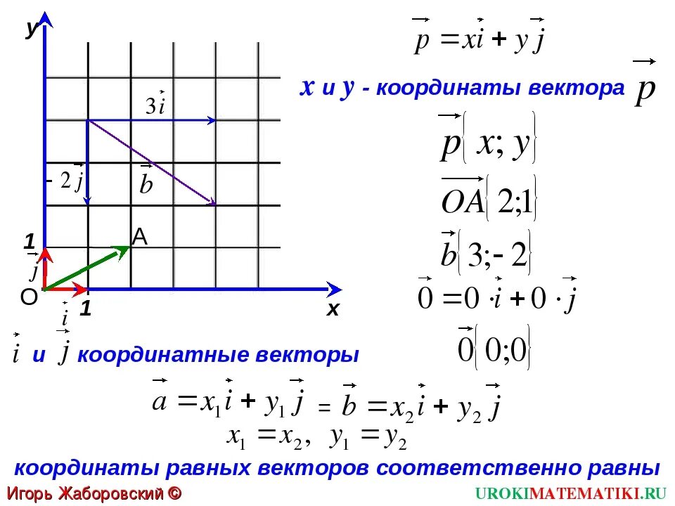 Найти единичный вектор перпендикулярный векторам. Координаты вектора. как найти координаты вектора. вектор координаты вектора. построение вектора по координатам.