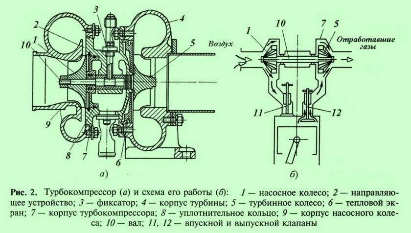 Составляющие турбины. Схема работы дизельного двигателя с турбонаддувом. газотурбонагнетатель судового дизеля схема. принцип действия турбины автомобиля схема. турбина ткр 6 схема.