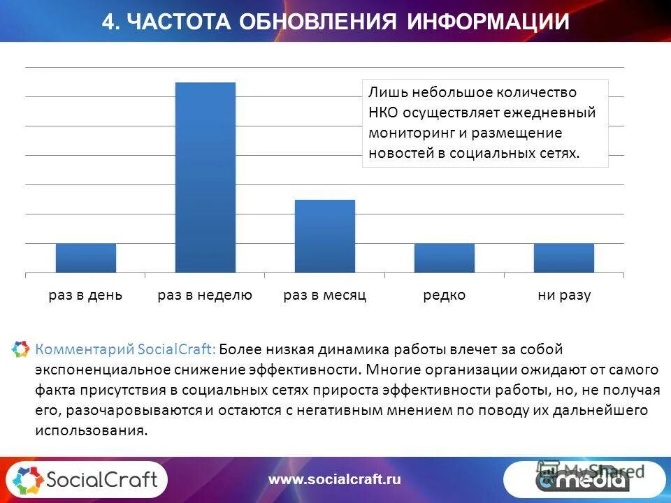 Частота обновления данных о сетях. Частота обновления информации. Ком и неком организации количество. Ежедневный мониторинг маркетплейса. Социально новостная сеть