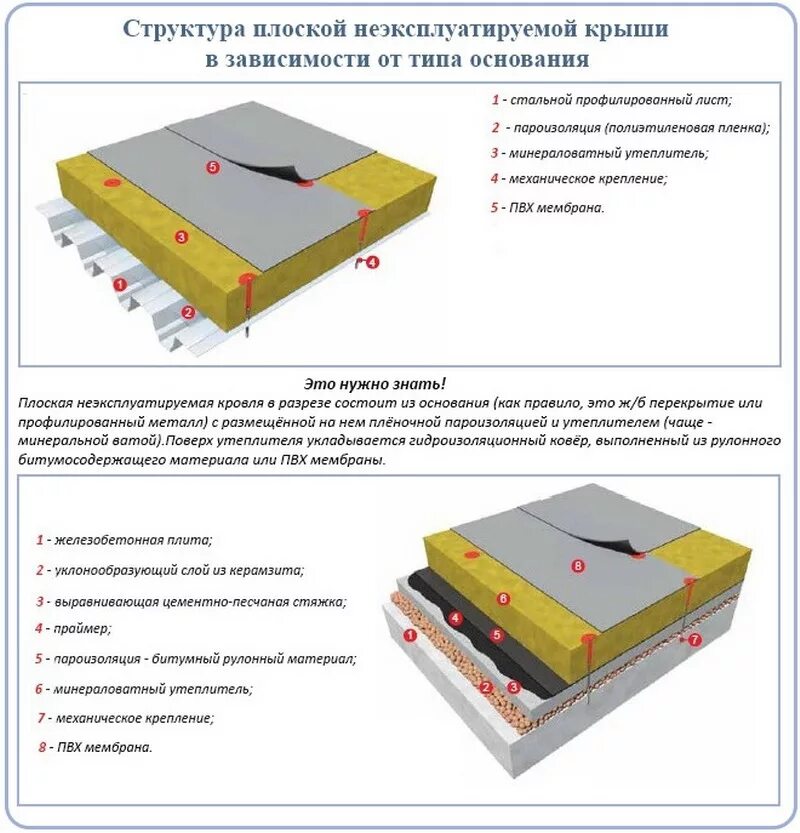 Пвх мембрана толщина. Схема устройства теплоизоляции кровли плоской. Схема кровельного пирога плоской кровли. Пирог гидроизоляции плоской кровли. Пирог плоской мембранной кровли.