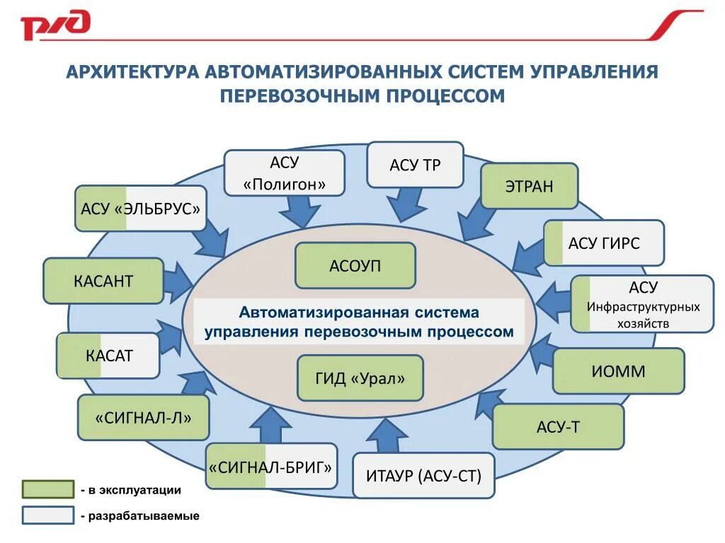 Автоматизированная система управления перевозочным процессом. Автоматизированная система управления на ЖД транспорте. АСУ автоматизированные системы управления это. Автоматизированная система управления на железной дороге. Аис взаимодействие