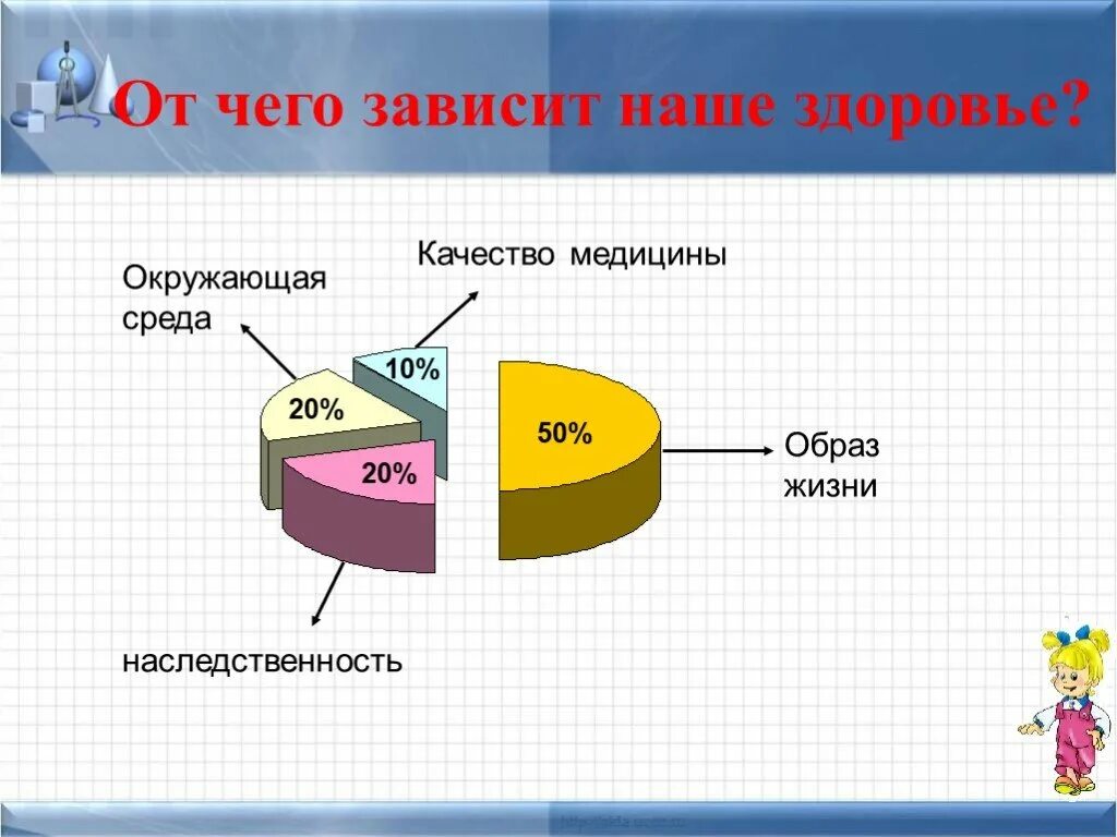 Окружение 20. От чего зависит здоровье. Наше здоровье зависит. Отчего зависит здоровье человека. Диаграмма от чего зависит здоровье человека.