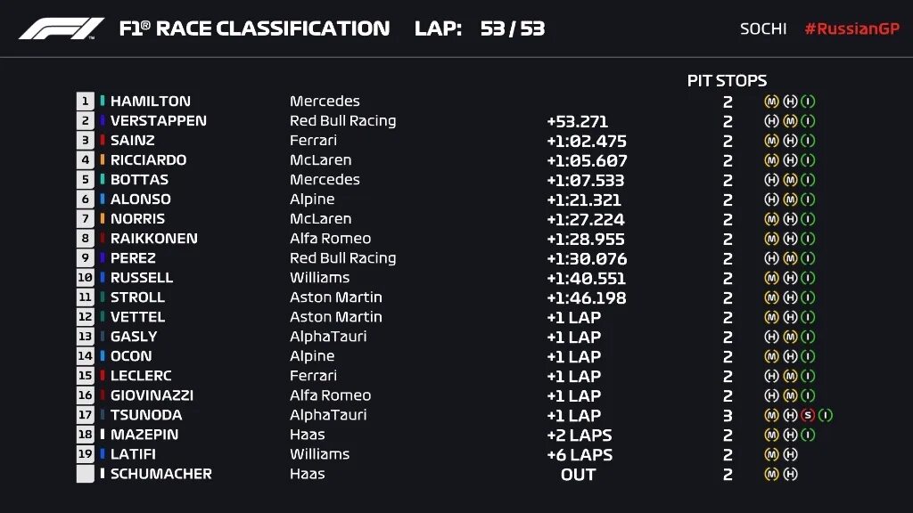 Формула 1 Гран при России 2021. F1 Сочи. Формула 1 Сочи 2021. Ф1 Гран при Сочи. Чемпионат россии 2021 результаты