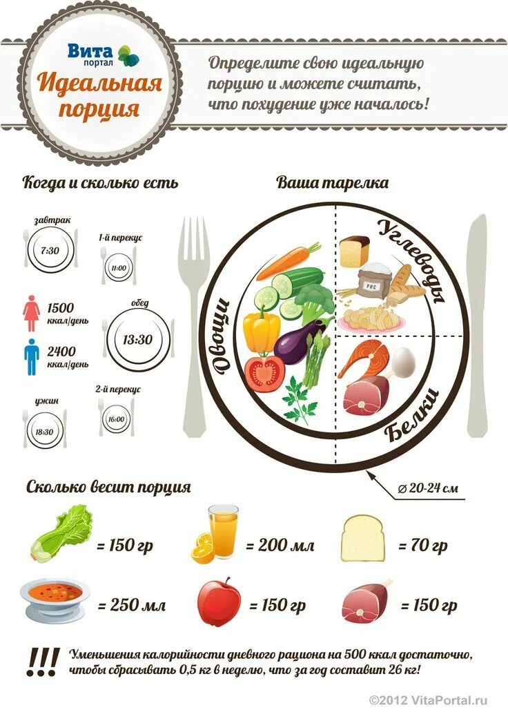 Сколько грамм еды для похудения