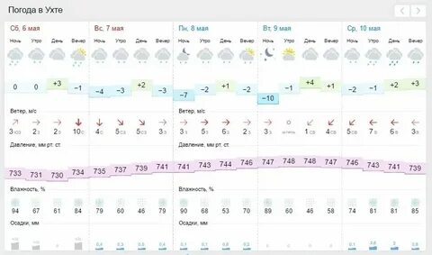 5 ухта на сегодня