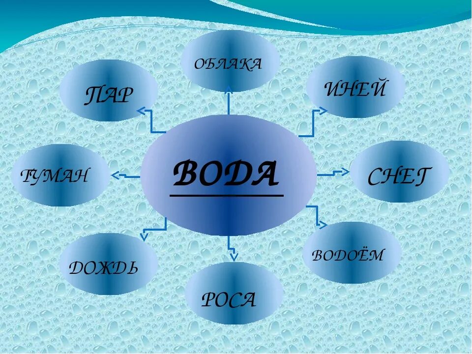 Удивительные свойства воды диаграмма. Уникальные свойства воды. Диаграмма свойства воды. Свойства воды физика. Вода физика урок