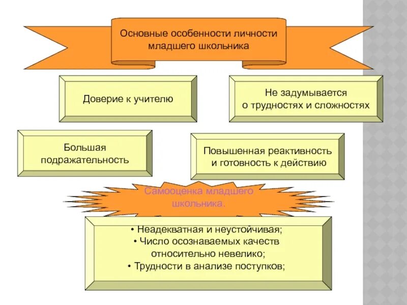Познавательное и личностное развитие младшего школьника. Познавательное и личностное развитие младшего школьника