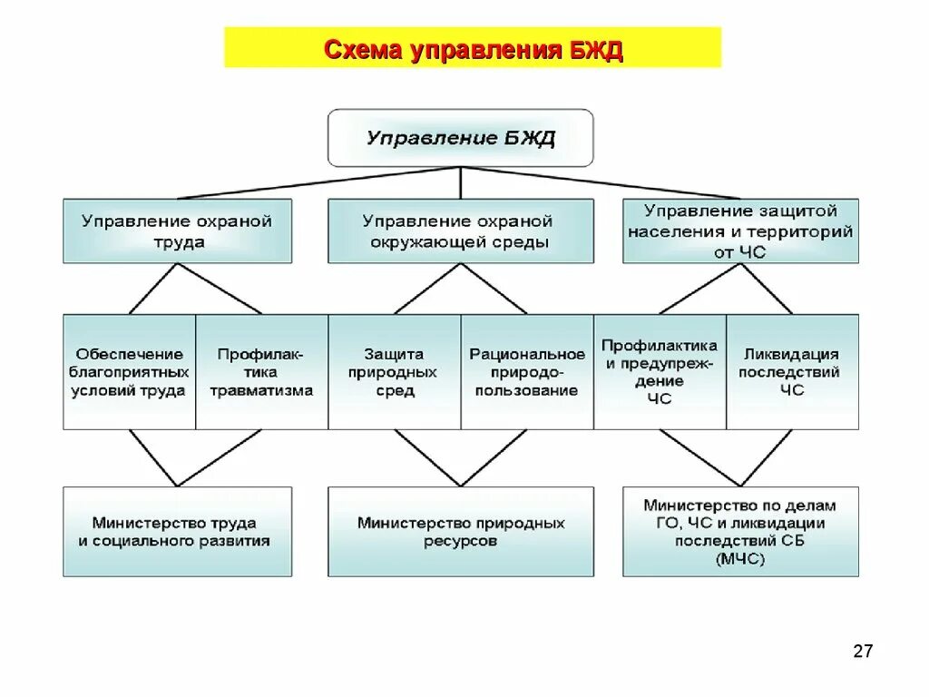 Уровни основ безопасности жизнедеятельности