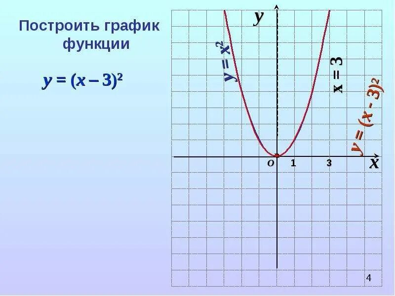 Графики известных функций. Методы построения графиков функции. Известен график функции 𝑦=𝑓(𝑥). График функции y=f(AX) строится. Известно что функция y f