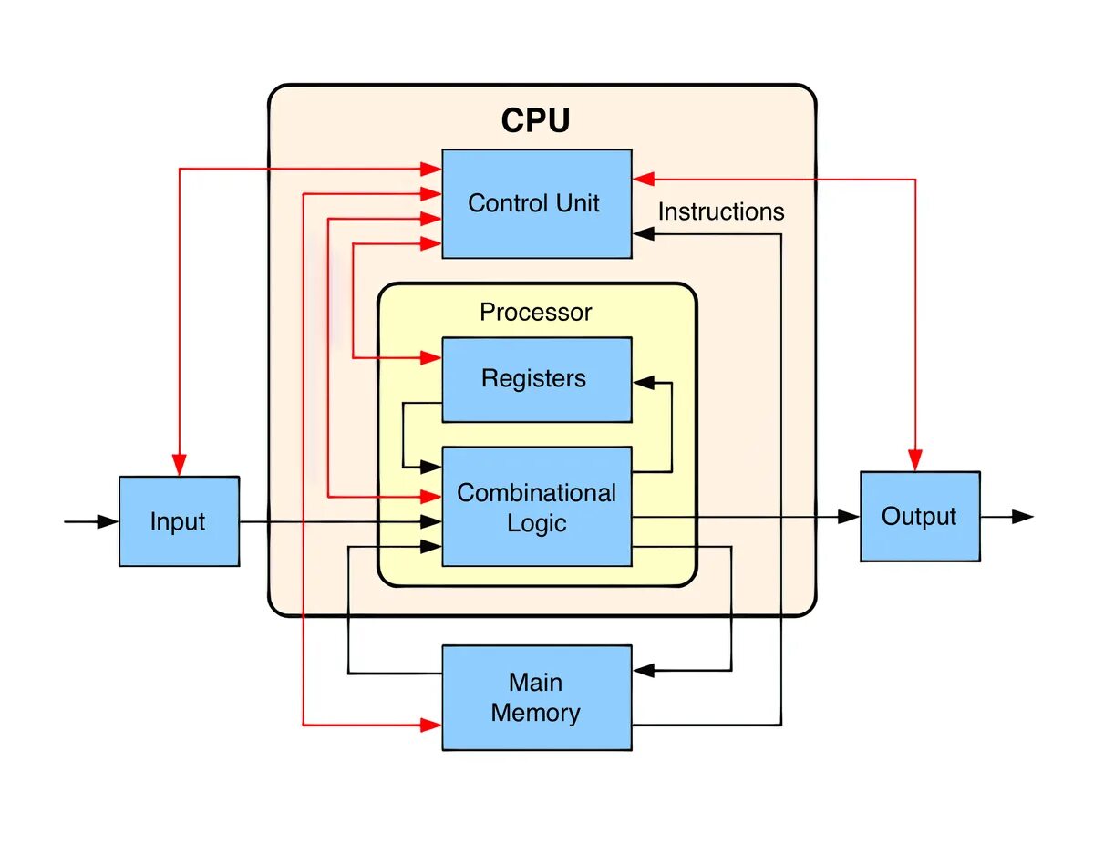 Схема процессора. Схема работы процессора. Строение процессора компьютера. Процессор внутри схема. Cpu process