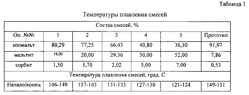 Изомальт температура. Температура плавления карамели. Температура плавления смеси. При какой температуре плавится изомальт. Таблица температур плавления стекла.