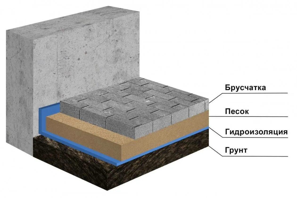 Пол бетонный стоимость. Конструкция бетонного пола с гидроизоляцией. Утепленная отмостка с тротуарной плиткой. Бетонная отмостка пирог. Гидроизоляция бетонной отмостки.