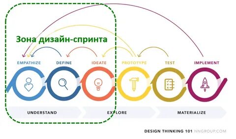 Дизайн спринт это