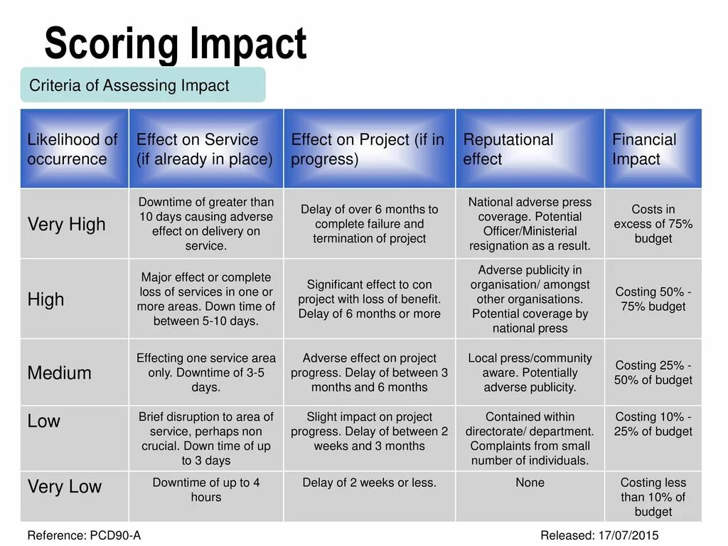 Scoring functions. Lesson assessment criteria. presentation assessment criteria. controller impact assessment. scoring.