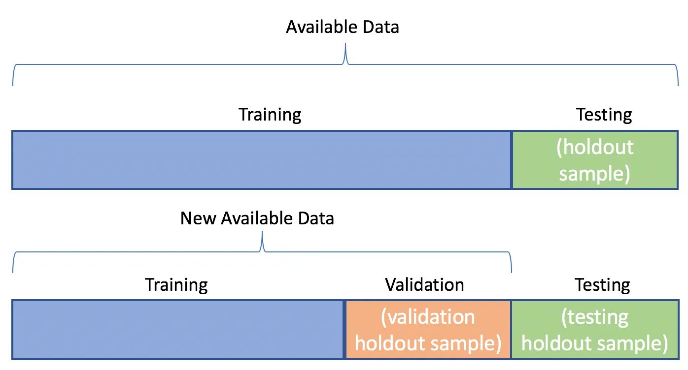 Pd train test split. Train valid test. validation в тестировании. train test validation. training и test датасеты.