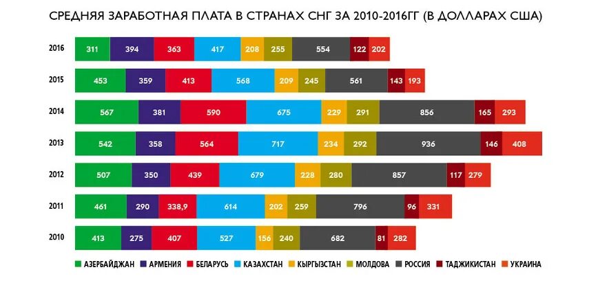 Зарплаты снг