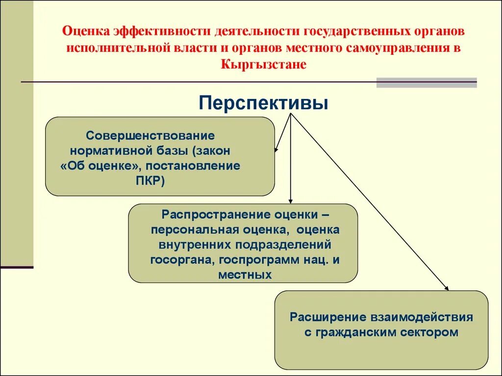 Эффективности деятельности органов государственной власти. Оценка эффективности деятельности органов государственной власти. Оценка эффективности деятельности органов местного самоуправления. Эффективность органов гос власти. Оценка эффективности деятельности органов исполнительной власти.